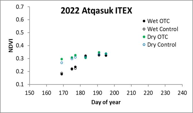 Atqasuk ITEX NDVI 07/20